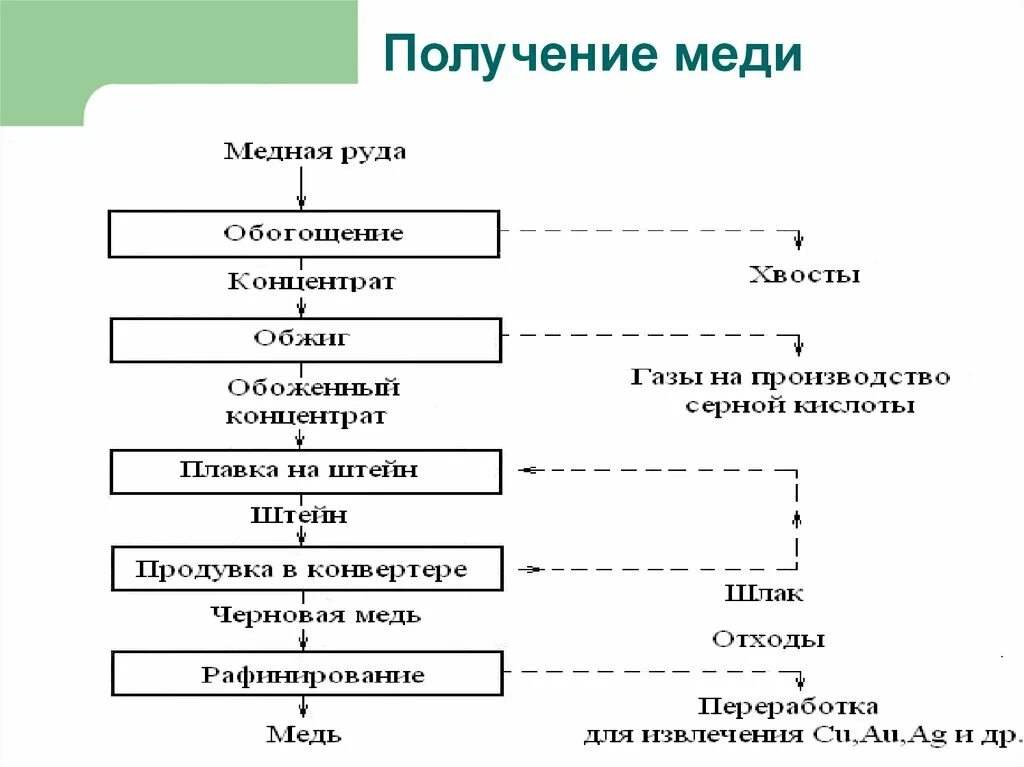 Для получения меди используют. Технологическая схема производства меди. технологическая схема производства черновой меди. переработка медной руды технологическая схема. схема переработки меди.