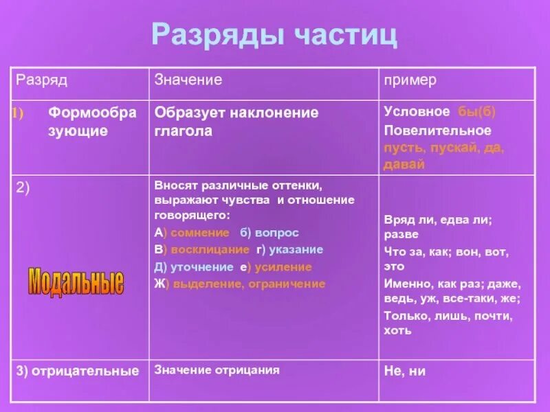 Разные виды частиц. Разряды модальных частиц таблица. разряды частиц по значению. разряды частиц по значению таблица. частицы и их разряды таблица.