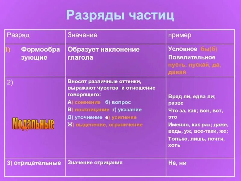 Разряды частиц. Разряды частиц по значению. Частицы разряды частиц. Разряды частиц по значению с примерами. Оттенки значения частиц