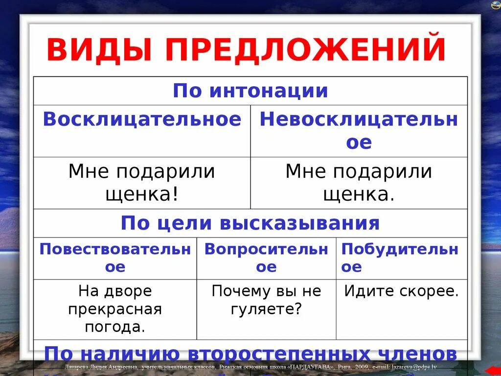 Какие бывают типы предложений в русском. Виды предложений в русском языке 4 класс таблица. Виды предложений в русском языке 2 класс правило. Виды предложений правила 4 класс. Предложения по интонации.