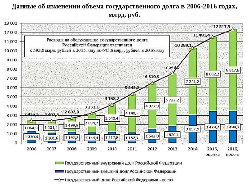 Объем государственного долга РФ. Внешний государственный долг России. Внутренний и внешний долг РФ. Внутренний государственный долг РФ.