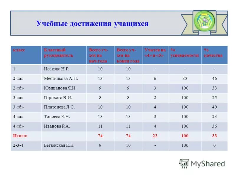 Результаты образовательных достижений учащихся. Образовательные достижения учащихся. Учебные достижения обучающихся. Таблица достижений учащихся. Образовательные достижения обучающегося.