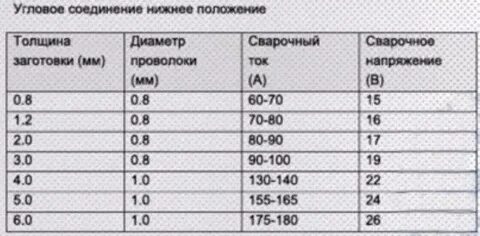 Какие токи сварки полуавтоматом
