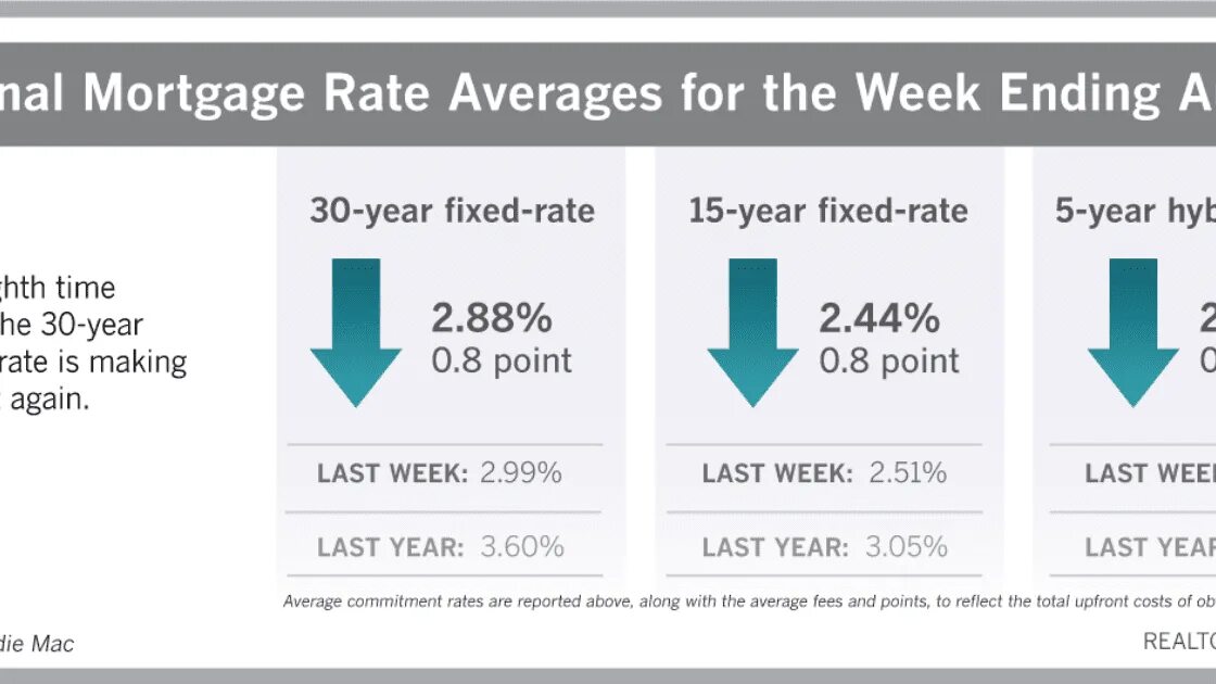 30 year fixed mortgage rates. Lowest mortgage rates. rate this post.