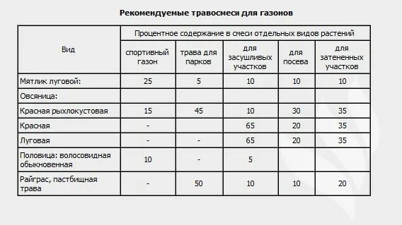 Норма расхода семян газонной травы на 1 м2 ГОСТ. Семена семена газонных трав расход на 1 м2. Расход семян газонной травы на 1 м2. Норма посева газона на 1 м2. Расход газонной травы на 1 м2