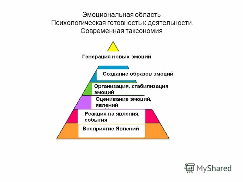 деятельности формирования психологической готовности