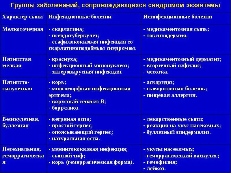 Дифференциальный диагноз аллергической сыпи. Дифференциальный диагноз сыпи инфекционные болезни. Дифдиашностика инфекционной сыпи. Пятнисто-петехиальная сыпь дифференциальный диагноз. Перечислите группы инфекций