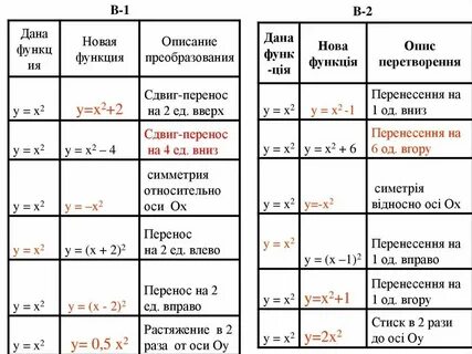 Перевести график в таблицу
