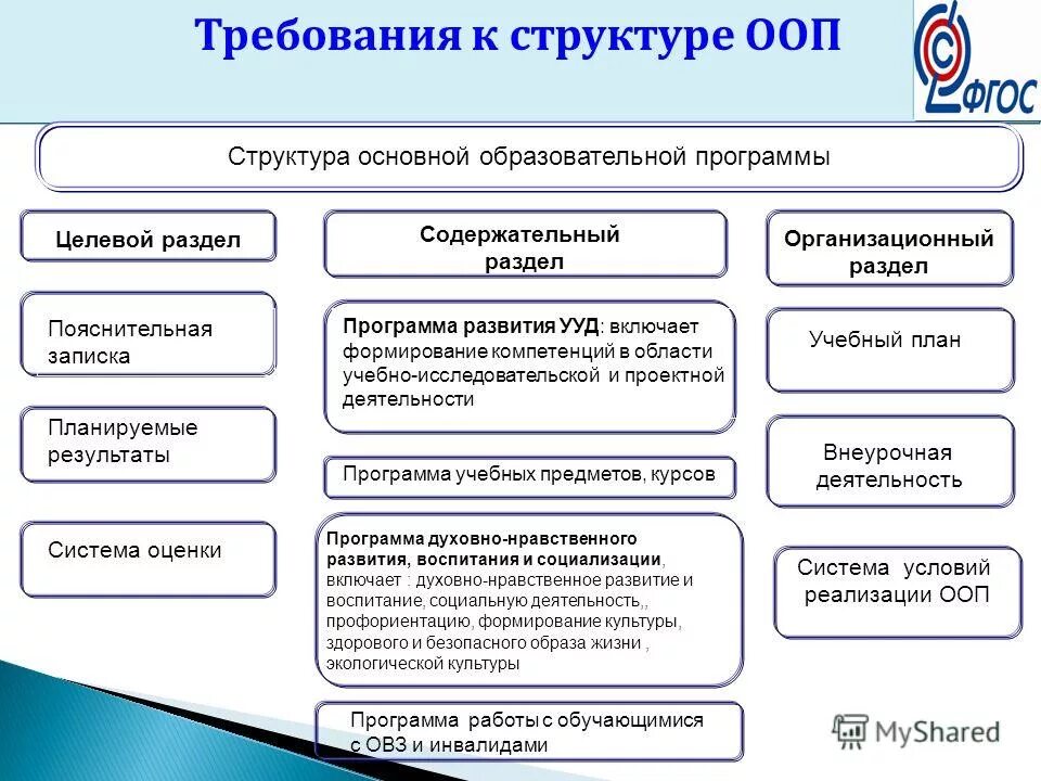 Виды фгос. Структура программы основного общего образования по ФГОС. Требования к ООП НОО схема. Основные разделы ООП ООО. Структура образовательной программы ДОУ по ФГОС схема.