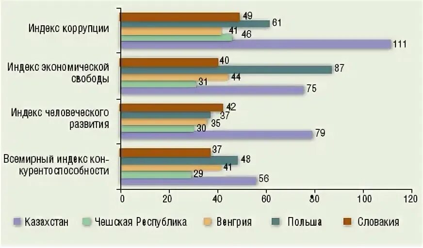 Казахстан сравнение