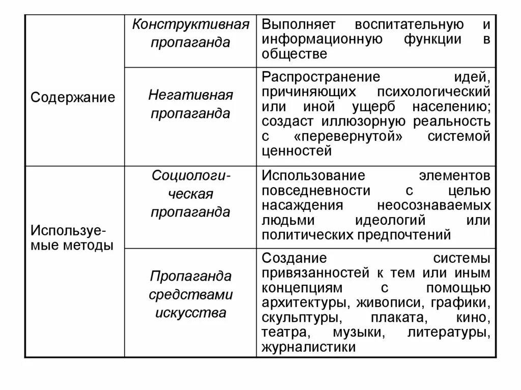 Агитация функции. Сходства агитации, пропаганды и связей с общественностью:. Пропаганда и связи с общественностью. Связи с общественностью, реклама и пропаганда. Сходства и различия пропаганды и агитации.