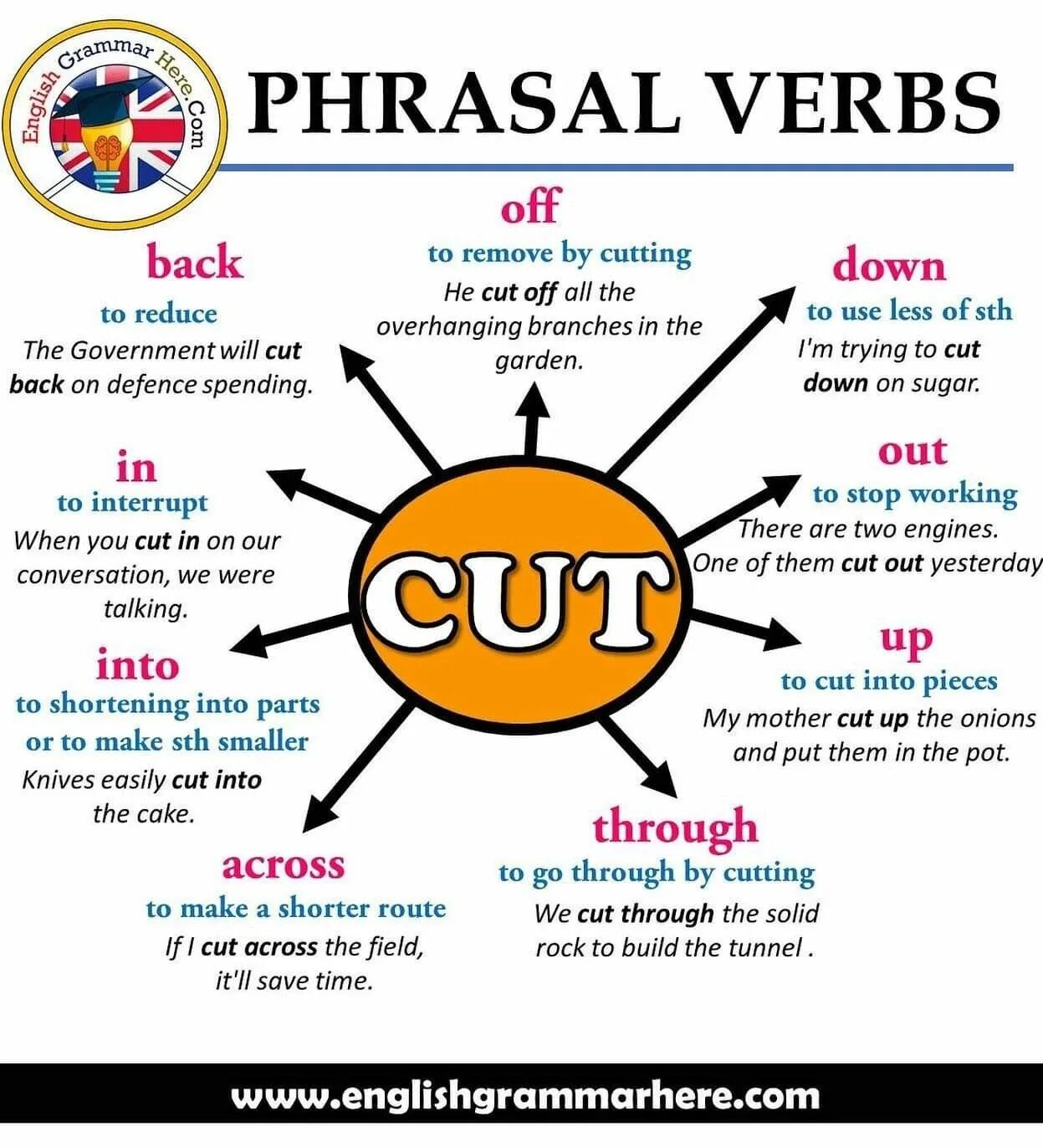 Put a good word. To Cut Фразовый глагол. Cut out Фразовый глагол. Cut down Фразовый глагол. Phrasal verbs в английском.