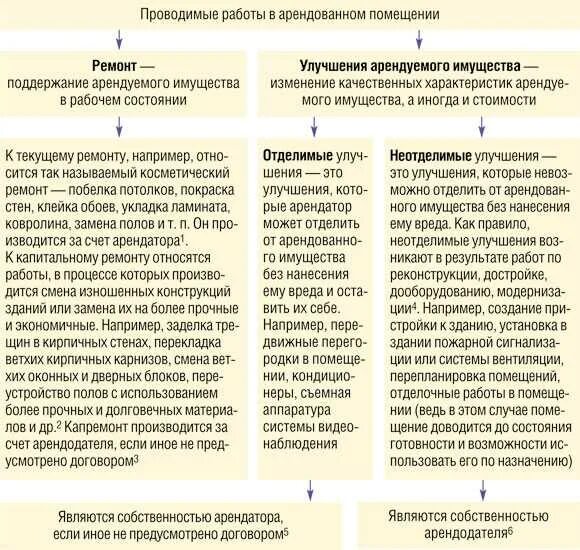Сумма неотделимых улучшений. Отделимые и неотделимые улучшения арендованного имущества. перечень неотделимых улучшений арендованного имущества. отделимые улучшения арендованного имущества это. неотделимое улучшение недвижимого имущества.