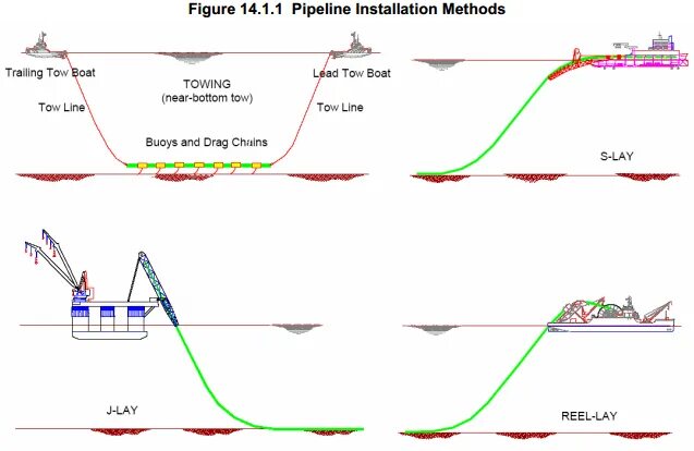 Installation method. Offshore pipeline installation.