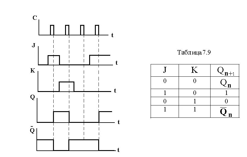 Временные диаграммы JK триггера. Однотактный JK триггер. Двухтактный JK триггер временная диаграмма. Временные диаграммы асинхронного JK триггера.