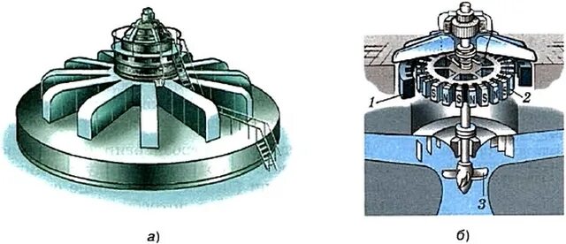 Многополюсный синхронный генератор. Почему в гидрогенераторах используют роторы. Колонны статора гидротурбины. Почему в гидрогенераторах используют роторы. Гидрогенератор синхронная машина 1500.