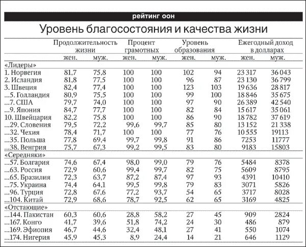 Список стран по уровню жизни. Список стран по уровню жизни населения в мире. Рейтинг стран по уровню жизни 2021 таблица. Какое место по уровню жизни занимает россия