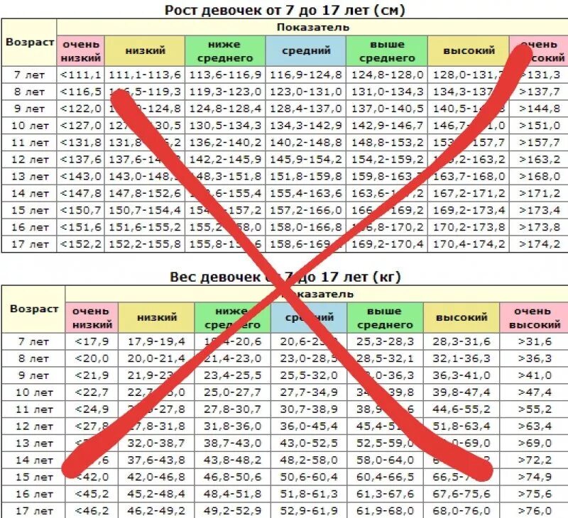 Нормы роста и веса для девочек 12-13 лет. Таблица веса и роста для девочек 14 лет. Норма роста и веса для девочек 12 лет. Таблица нормы веса и роста девочек. Рост девушек в 14 лет