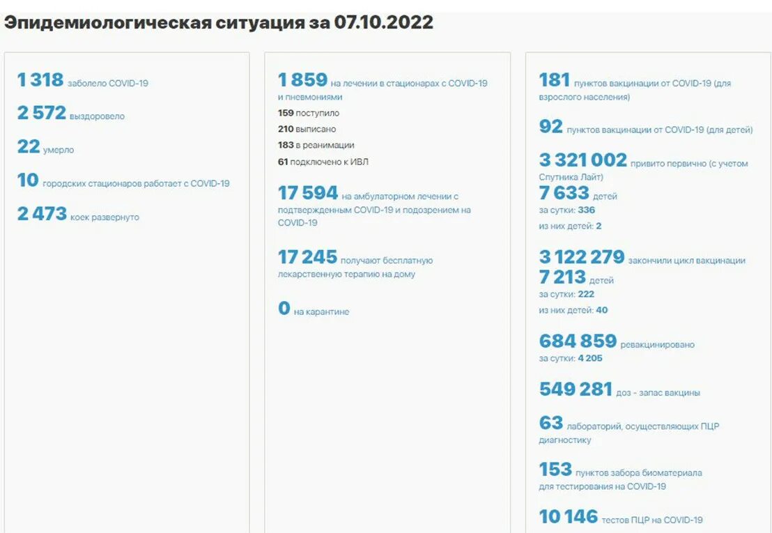 Сколько людей в спб 2024. Сколько человек заболело коронавирусом в Петербурге. Количество людей в Питере. Сколько заболевших коронавирусом в СПБ.