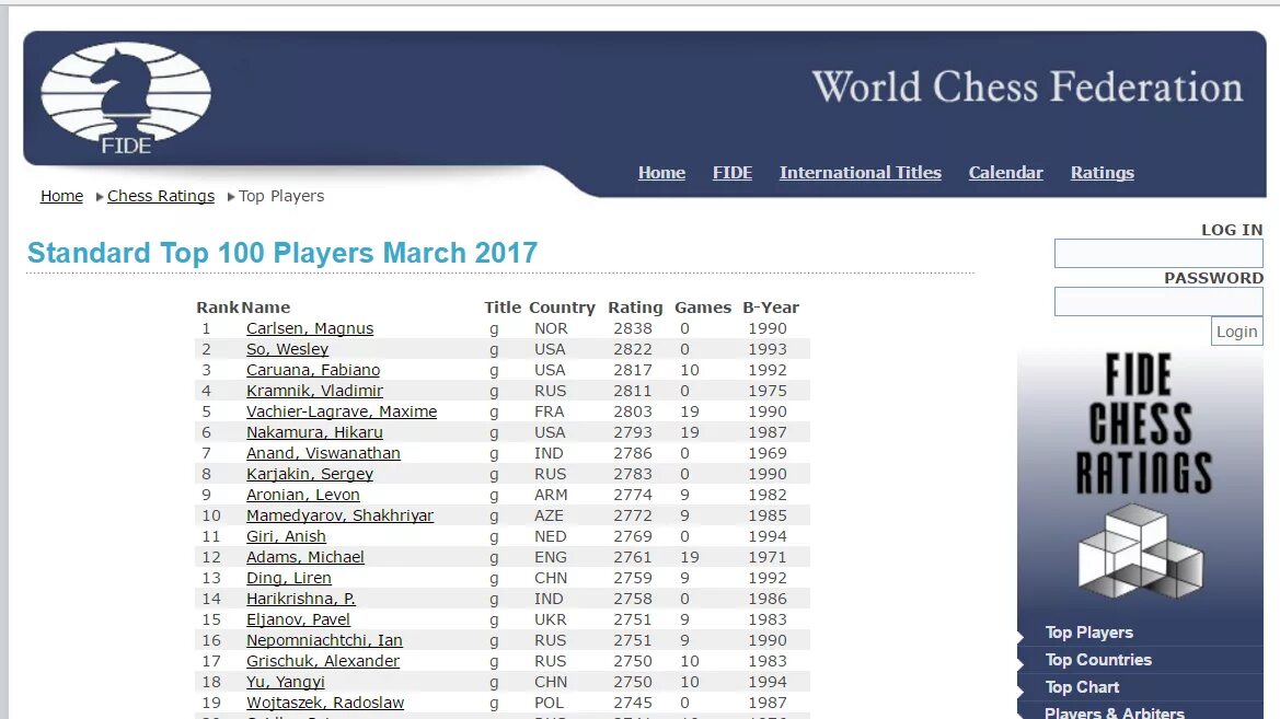 Fide chess. Рейтинг ФИДЕ. ФИДЕ Чесс. Chess rating Fide. Рейтинг шахматистов ФИДЕ.