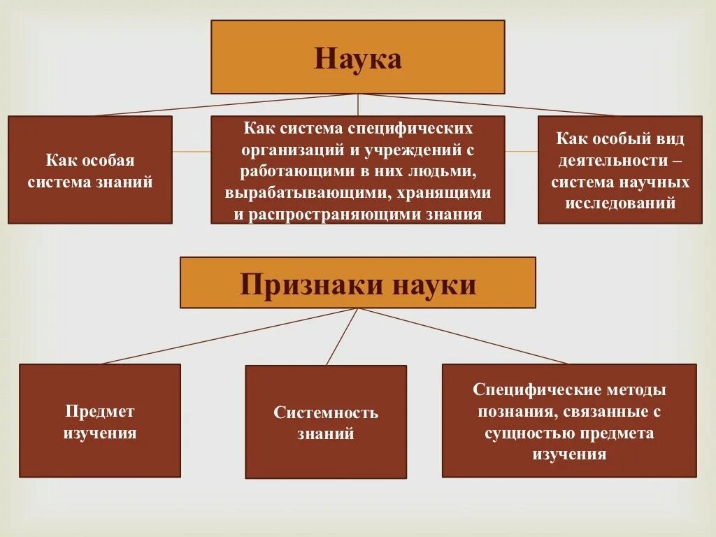 Наука это в обществознании. Науки об обществе. Виды наук в обществознании. Современная наука это в обществознании.