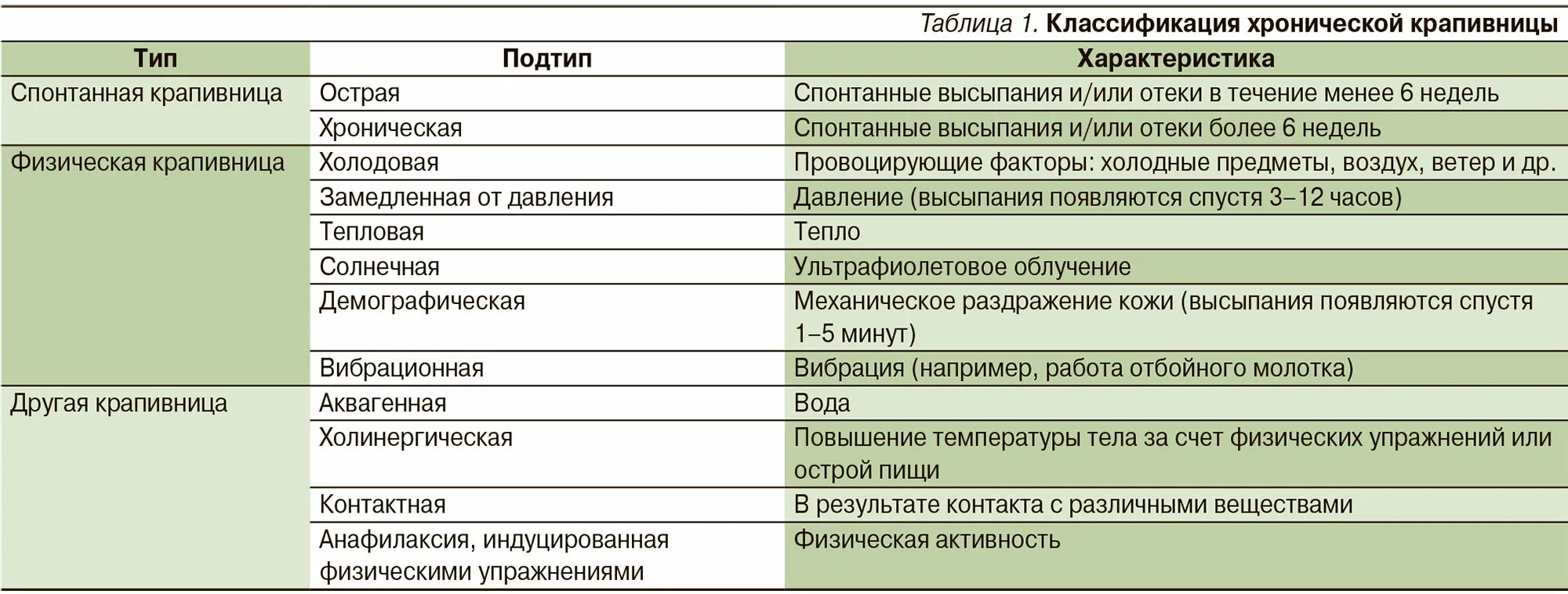 Можно ли мастурбировать клитор. Элементы сыпи, характерны для крапивницы. Первичный элемент сыпи при крапивнице. Тип высыпаний при крапивнице. Клинические формы крапивницы.