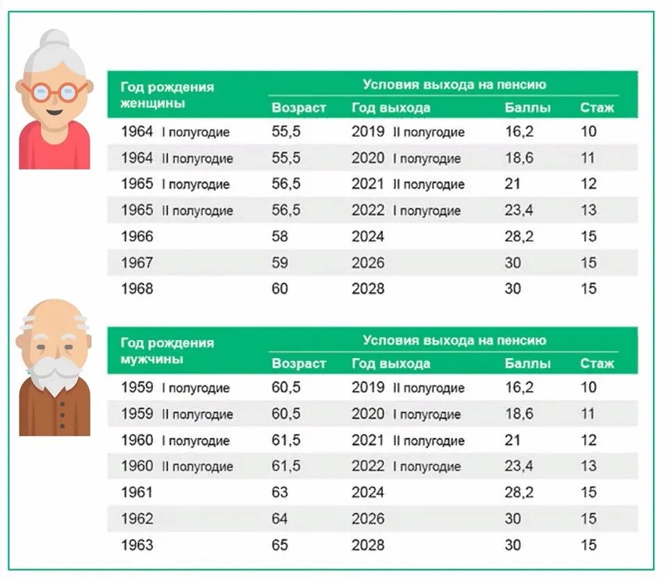 Во сколько лет пойдут на пенсию женщины. Таблица возрастов выхода на пенсию. Возраст выхода на пенсию в России таблица по годам рождения. Повышение пенсионного возраста по годам рождения таблица. Возрасту выхода на пенсию таблица по возрасту.