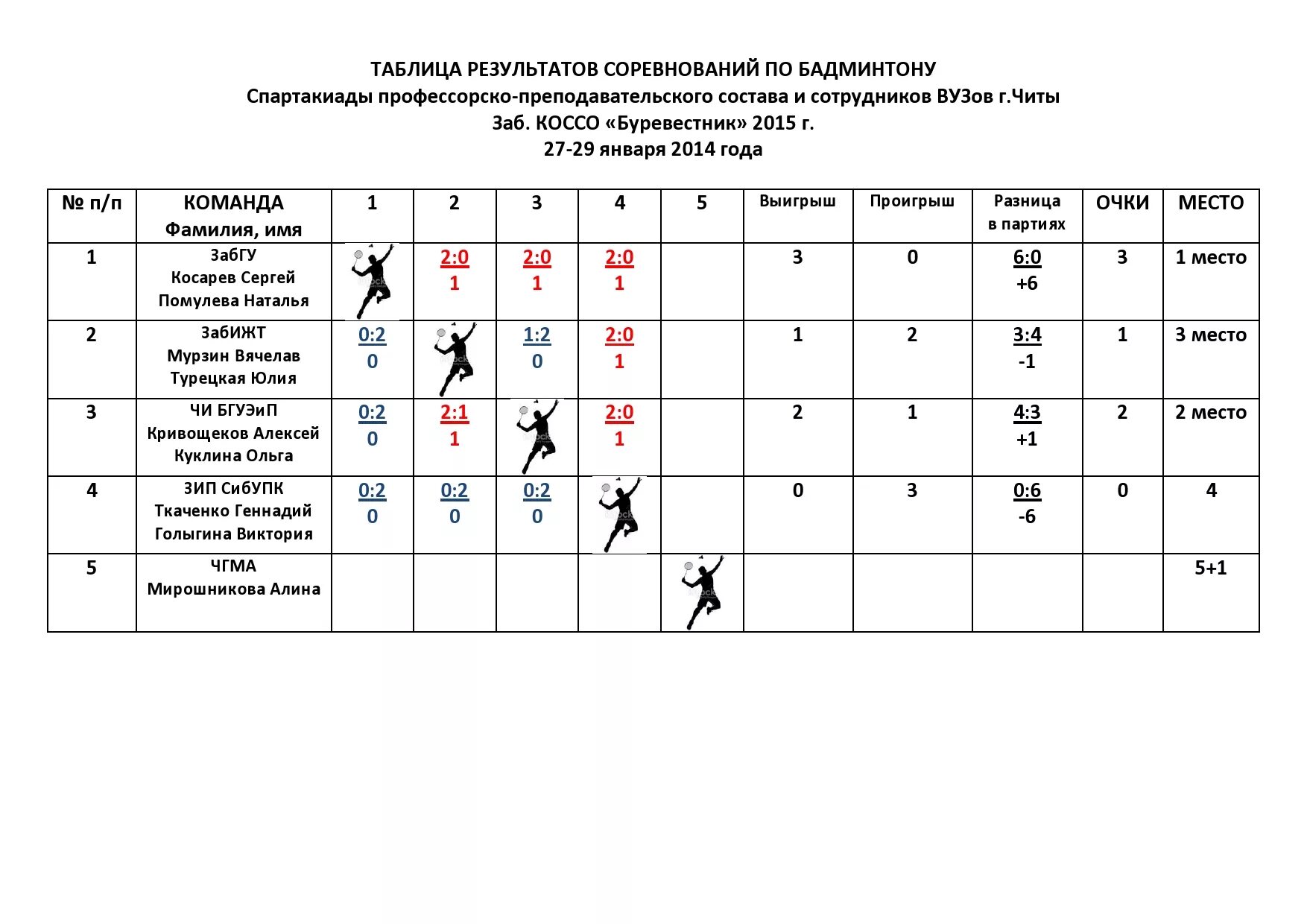 Бадминтон таблица