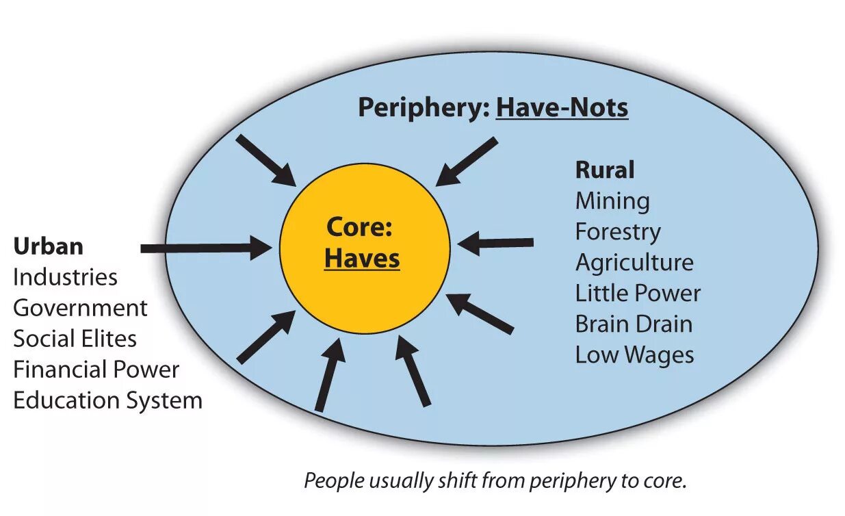 What is a core. Core and periphery theory. periphery перевод. periphery 5. periphery wiki.