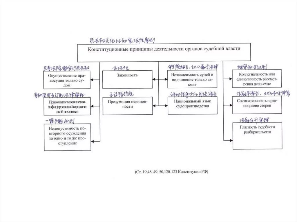 Принципы осуществления судебной власти таблица. Принципы организации судебной власти таблица. Система деятельности органов правосудия в РФ. Конституционные принципы правосудия схема.