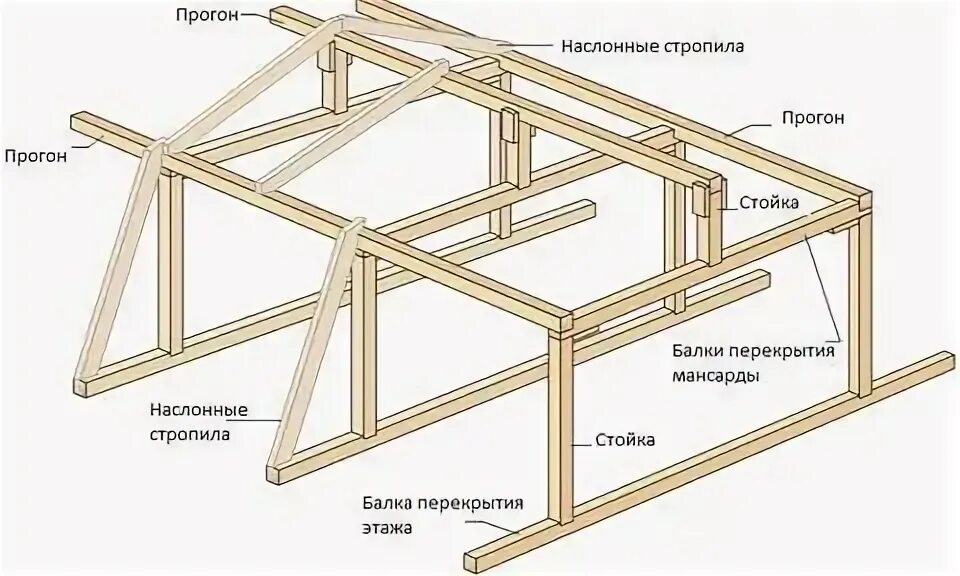 Прогоны в доме