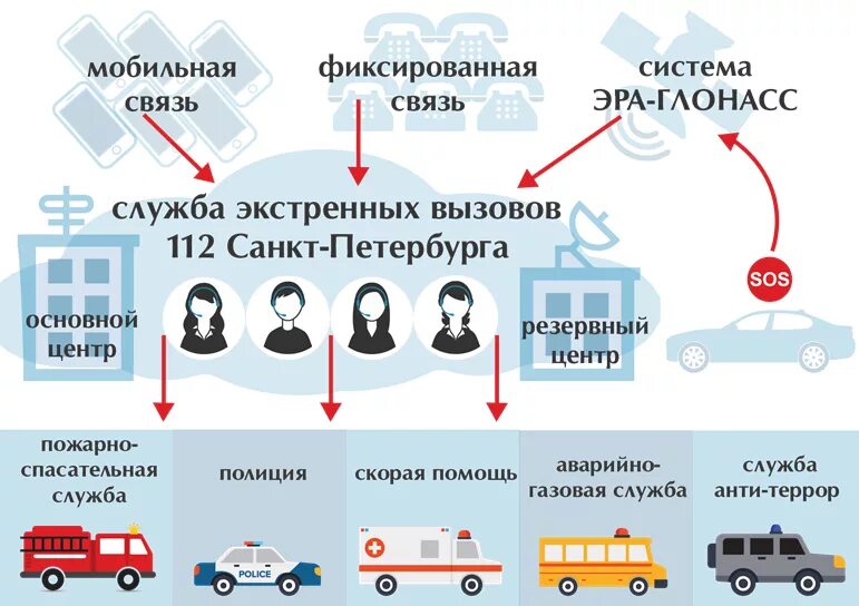 112 Вызов экстренных служб. Экстренная служба 112. Единый номер 112. Номера оперативных служб.