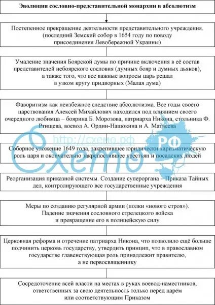 Эволюция сословно представительной монархии в абсолютную. Складывание сословно-представительной монархии. сословно-представительная монархия схема. эволюция сословно представительной монархии. сословно-представительная монархия в россии схема.