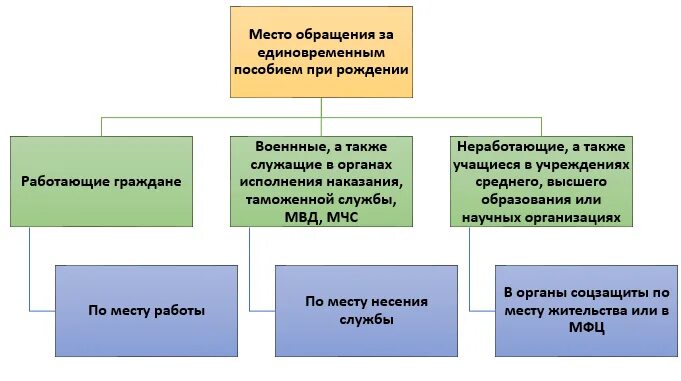 Единовременное пособие при рождении ребенка. Единовременное пособие при рождении ребенка в 2021. Выплата единовременного пособия при рождении ребенка в 2021. К единовременным пособиям относятся. Не пришло единовременное пособие