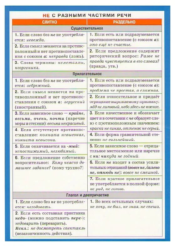 Таблица не с различными частями речи таблица. Ке с разными частями речи. Написание не с разными частями речи таблица. Правописание не с разными частями речи. Частицы не ни с разными частями речи