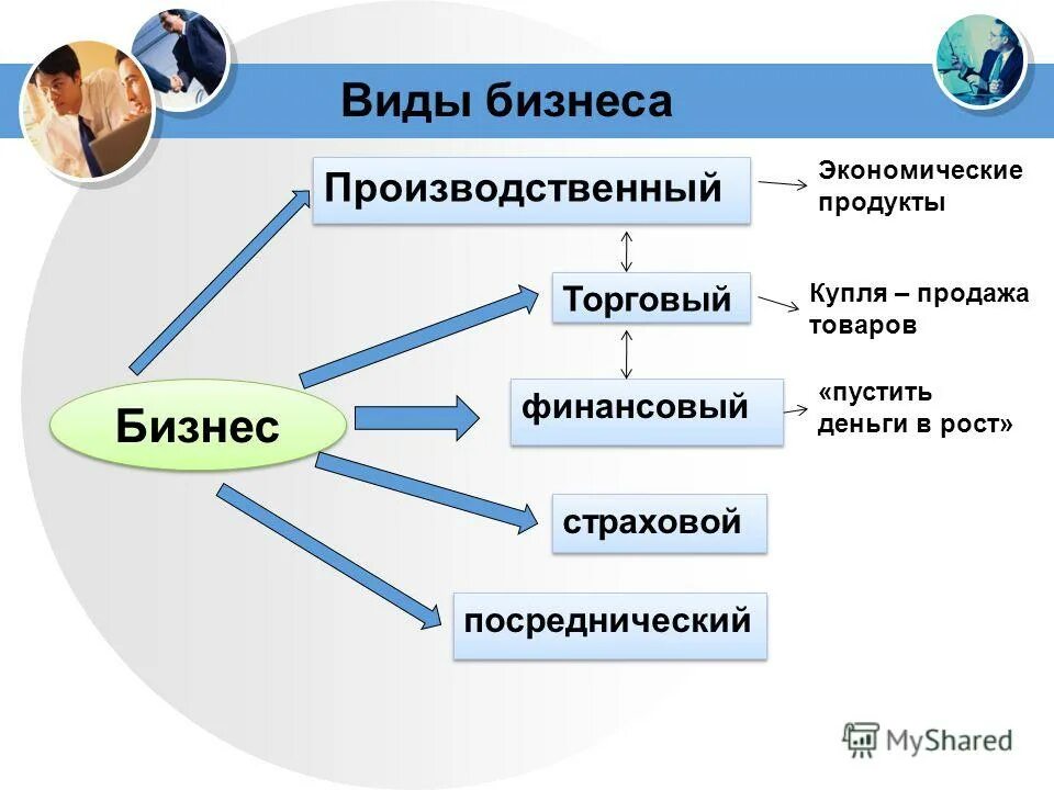 Условия в которых работает организация. Виды бизнеса. Виды и формы бизнеса. Виды бизнеса Обществознание. Виды бизнеса схема.