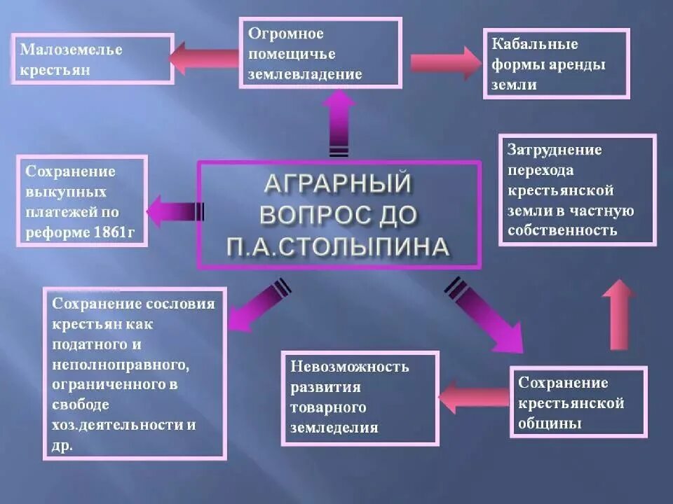 Результаты реформы 1861 года. Реформи 1861 р. Крестьянское малоземелье. Внутренняя политика николая 2 презентация. «столыпинская аграрная реформа» 1906-1911 гг.