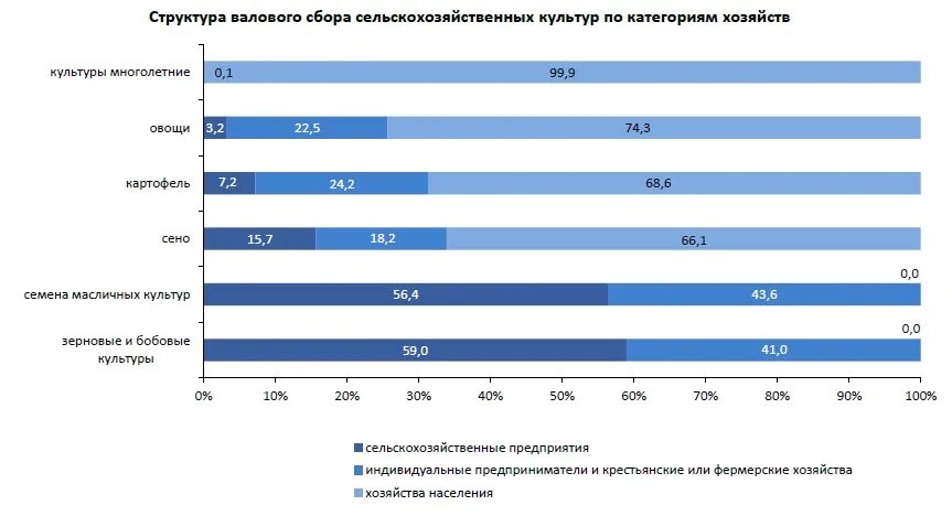 Валовые сборы сельскохозяйственных культур в Российской Федерации. Дилеры культур в Валовом сборе. Валовый сбор масличных культур 2022. Сбор масличных культур в России 2020.