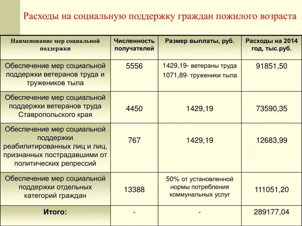 Размер выплаты ветерану труда. Ежемесячная денежная выплата ветеранам труда. Выплаты ветеоагамтруда. Какая сумма выплачивается ветеранам труда.