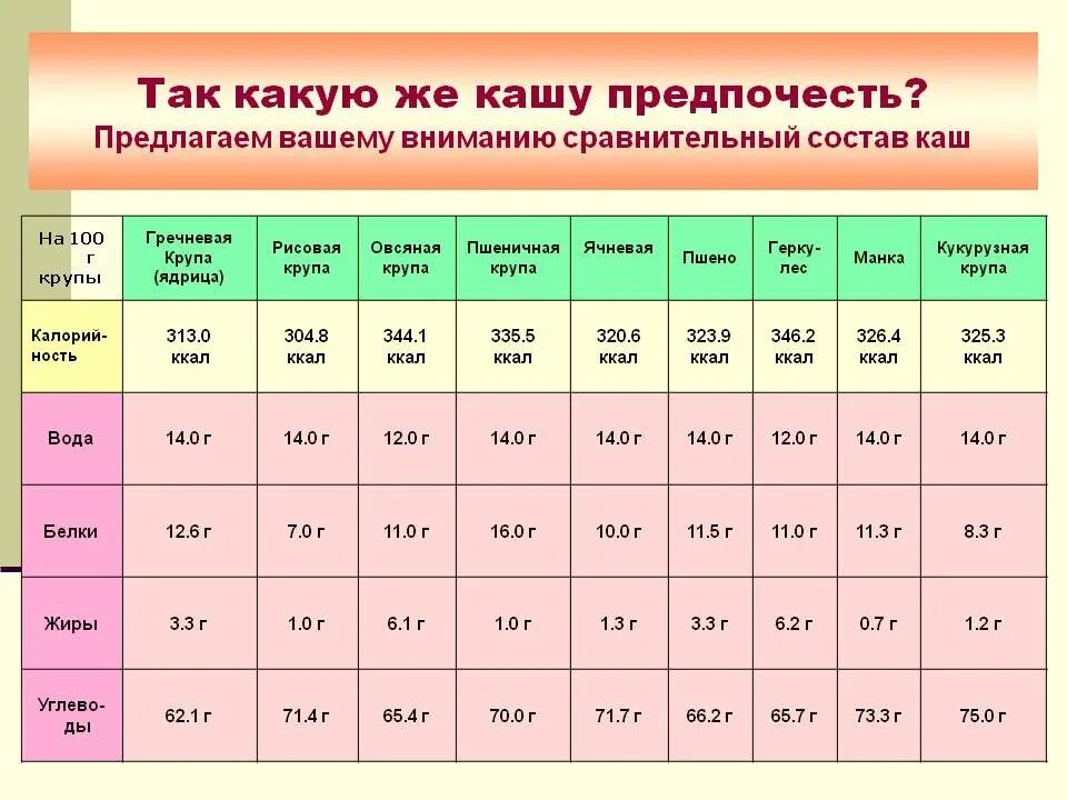 Таблица калорийности каш на молоке на 100 грамм. Калорийность каш на воде таблица в 100. Энергетическая ценность круп таблица. Калорийность вареных круп на воде таблица в 100 граммах.