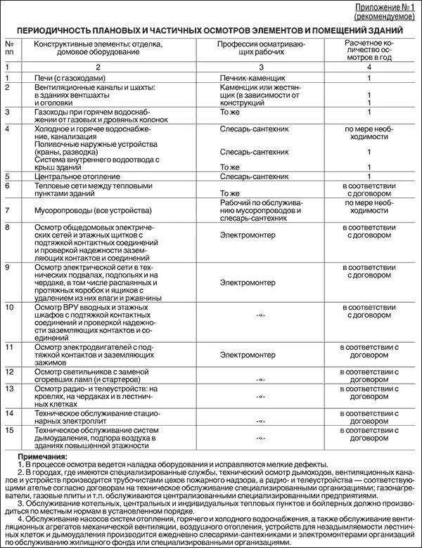 Периодичность проведения осмотров элементов и помещений зданий. Таблица периодичности осмотров строительных конструкций. Регламент осмотра оборудования. Периодичность осмотра инженерных сетей. Госстроя рф от 27