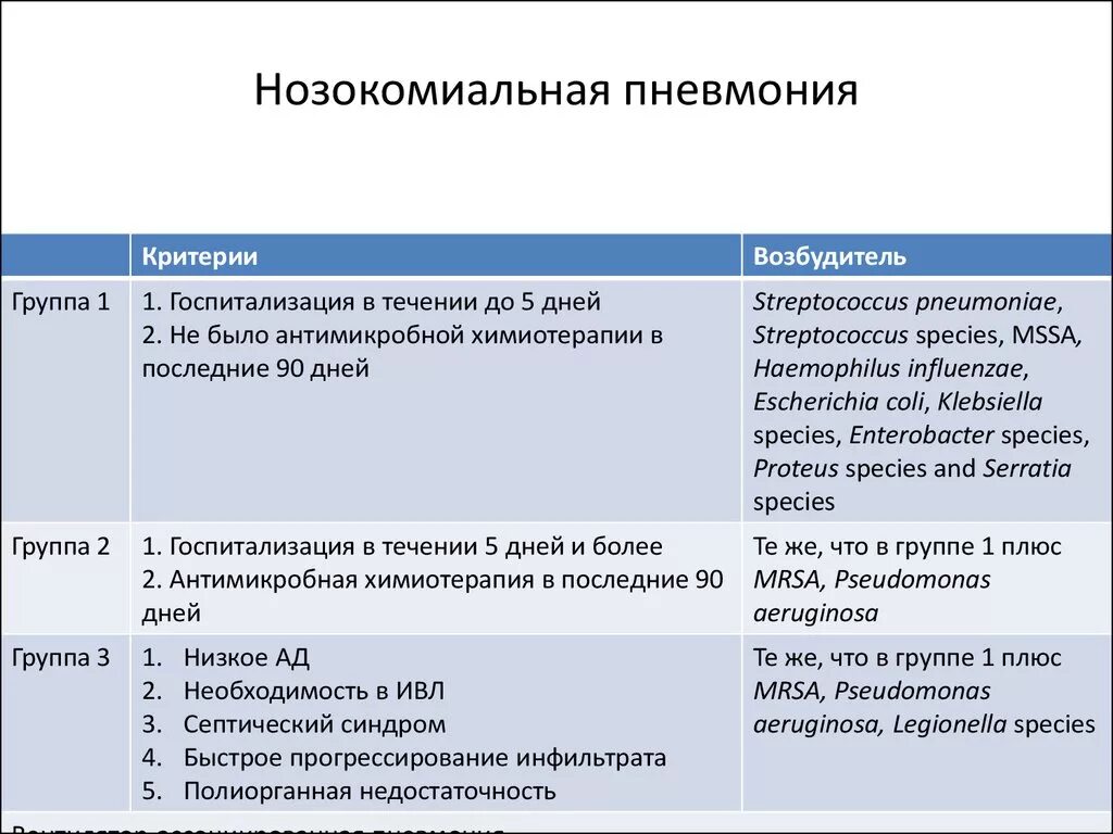 Какие возбудители вызывают пневмонию. Внутрибольничная Госпитальная пневмония возбудитель. Внутрибольничная (нозокомиальная, Госпитальная) пневмония. Внутрибольничная пневмония у детей возбудитель. Основные возбудители внебольничной и внутрибольничной пневмонии.