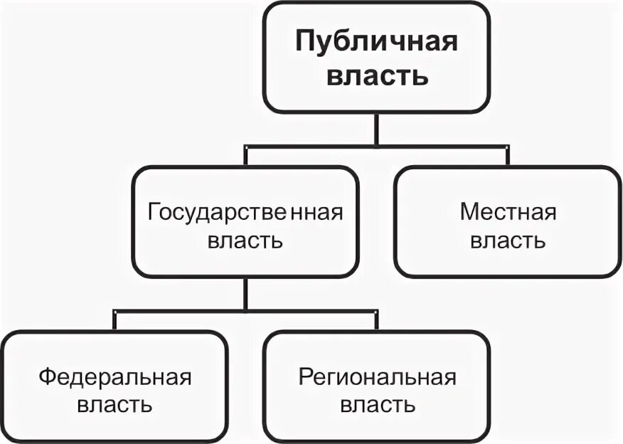 Публичная власть схема. Публичная власть в РФ схема. Структура публичной власти. Система органов публичной власти схема.