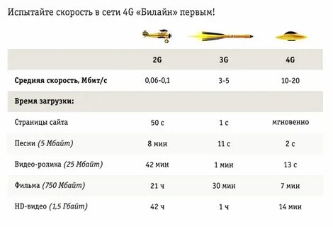Скорость 4g интернета билайн