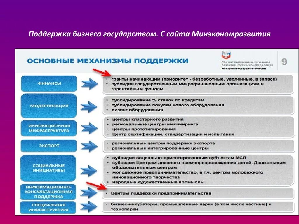 Условия развития современного предпринимательства. Меры государства для поддержки бизнеса. Меры поддержки малого предпринимательства. Меры поддержки предпринимательства государством. Меры государственной поддержки предпринимательства.