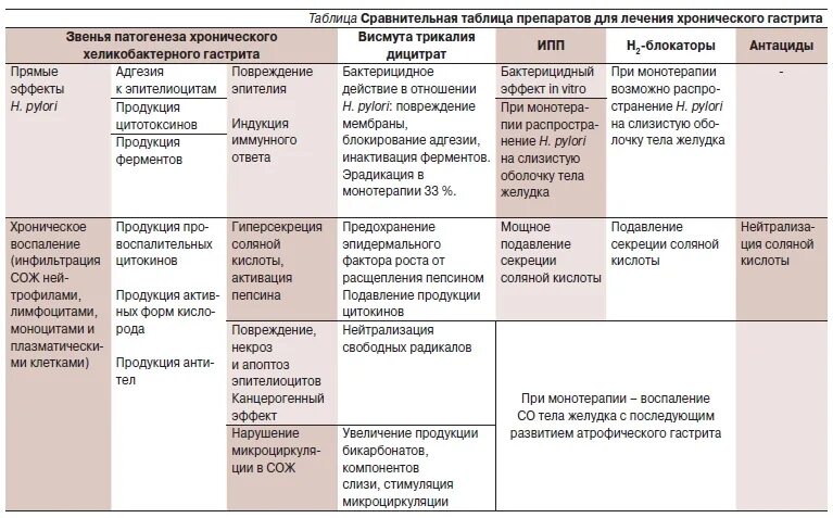 Таблица язва желудка. Схема лечения при хроническом гастрите. Препараты для лечения хронические гастрит типа в. Терапия гастрита схема. Схема терапии хронического гастрита.