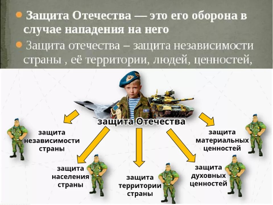 Проект военные люди. Защита Отечества. Военные профессии. Защита Отечества долг и обязанность. Защита Отечества 7 класс Обществознание.