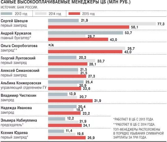 Повышение зарплат в центральном банке