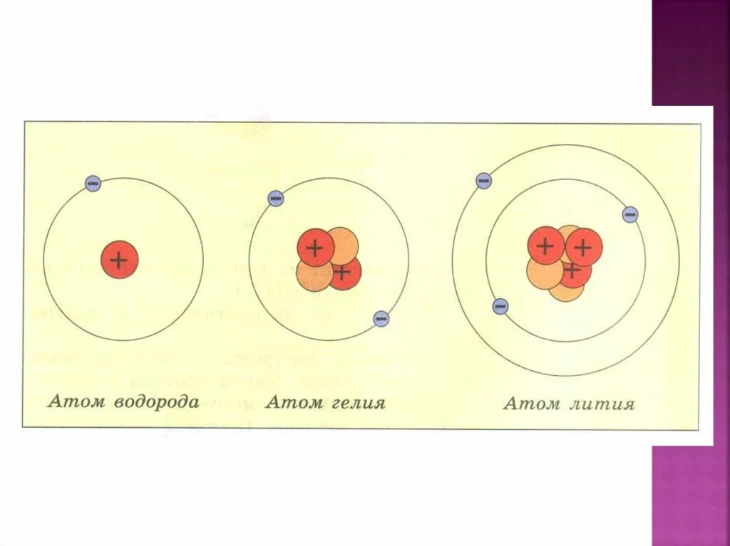 Атом водорода схема строения гелия. Модели атомов водорода гелия лития. Атом гелия и лития. Строение атомов водорода гелия и лития. Атом водорода полученные результаты