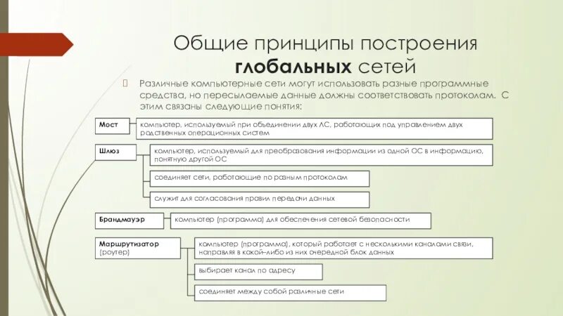 Какой принцип построения. Принципы построения глобальных сетей. Принципы построения компьютерных сетей кратко. Общие принципы построения глобальных сетей.. Основные принципы построения глобальных сетей.